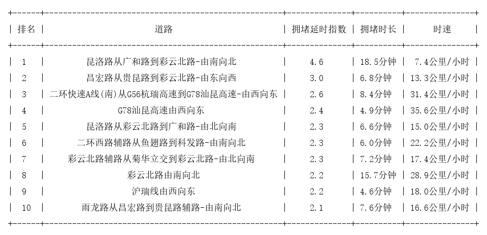 01月05日17时, 昆明晚高峰路况