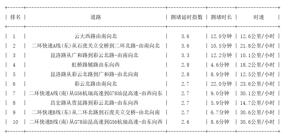 01月05日18时, 昆明晚高峰路况