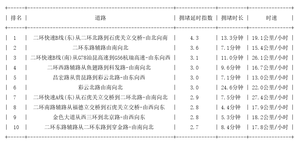 01月05日19时, 昆明晚高峰路况