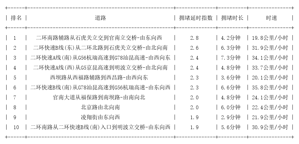 01月06日09时, 昆明早高峰路况
