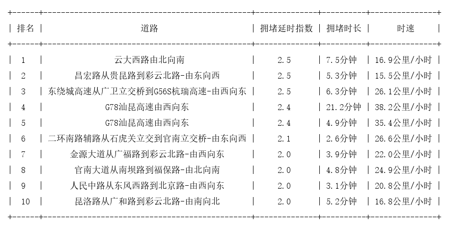 01月06日17时, 昆明晚高峰路况