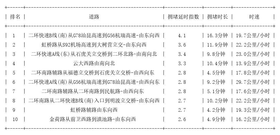 01月06日18时, 昆明晚高峰路况