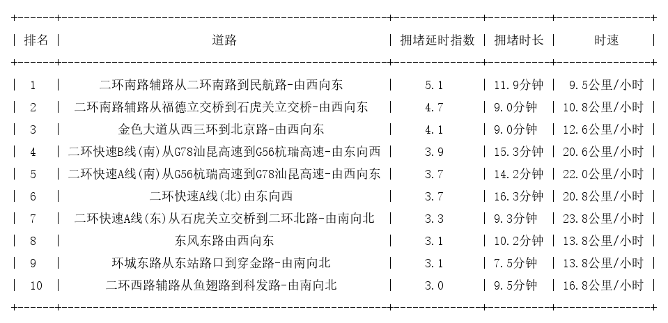 01月06日19时, 昆明晚高峰路况