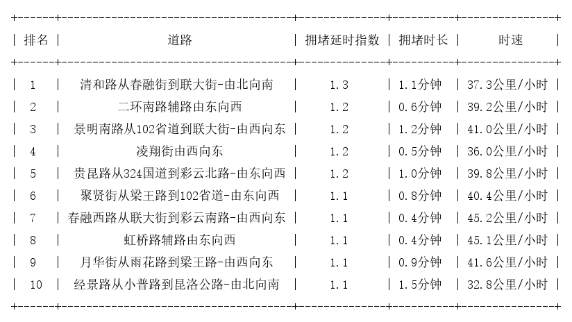 01月07日07时, 昆明早高峰路况