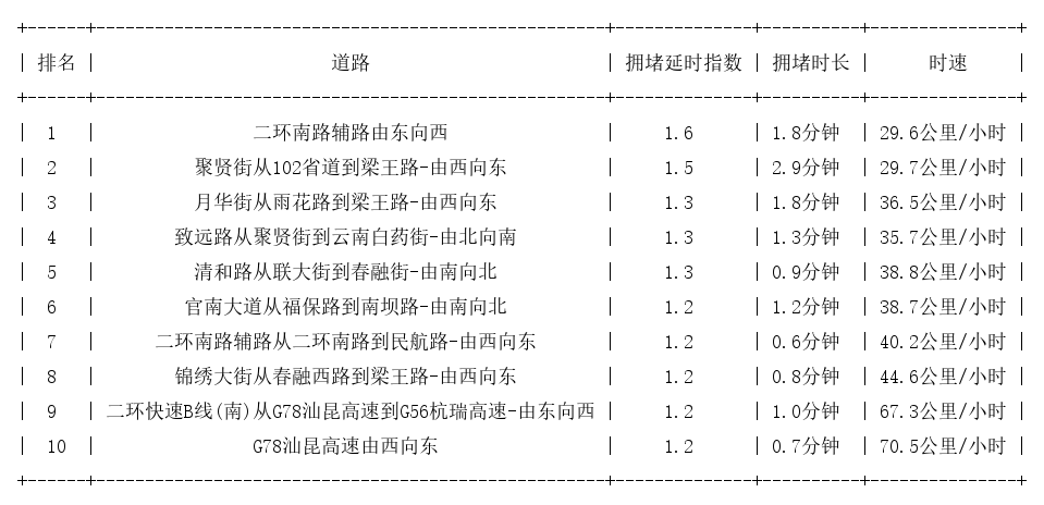 01月07日08时, 昆明早高峰路况