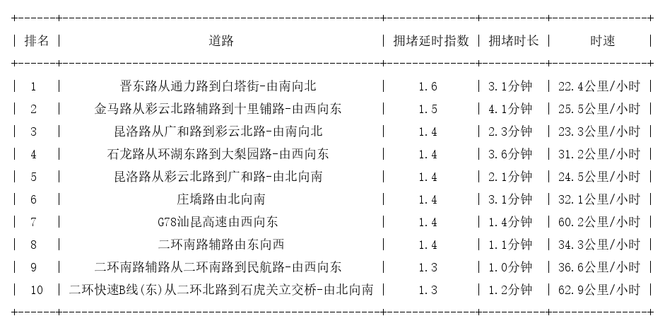 01月07日09时, 昆明早高峰路况