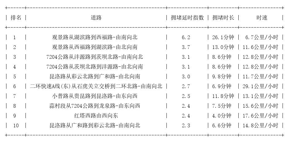 01月07日17时, 昆明晚高峰路况