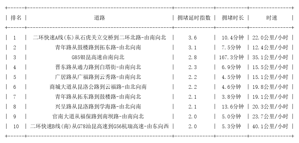 01月07日19时, 昆明晚高峰路况