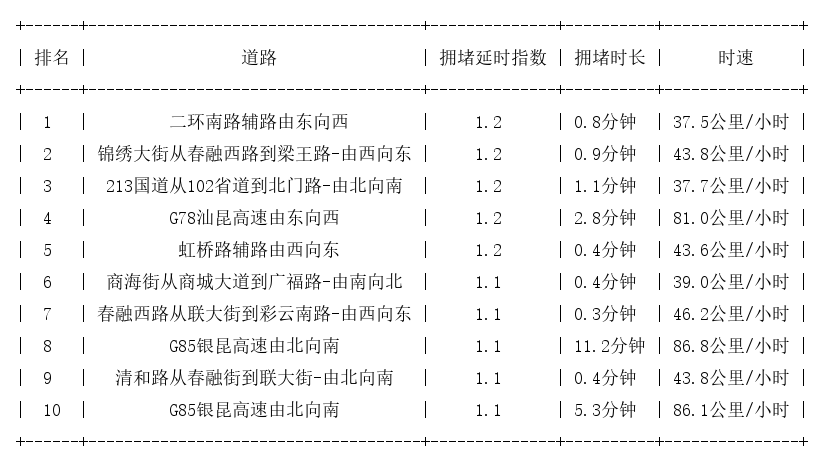 01月08日07时, 昆明早高峰路况