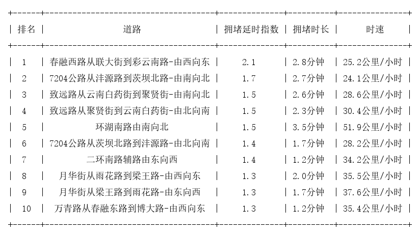 01月08日08时, 昆明早高峰路况