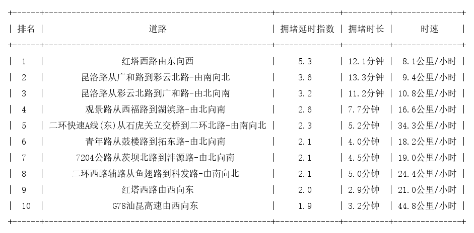 01月08日17时, 昆明晚高峰路况