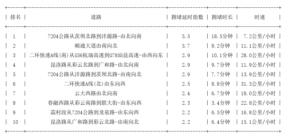 01月08日18时, 昆明晚高峰路况