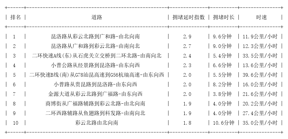 01月08日19时, 昆明晚高峰路况