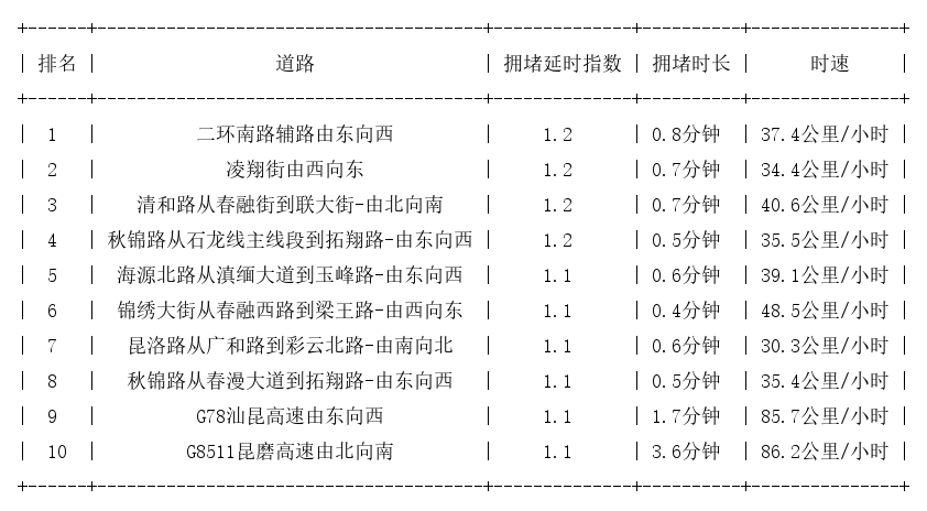 01月09日07时, 昆明早高峰路况