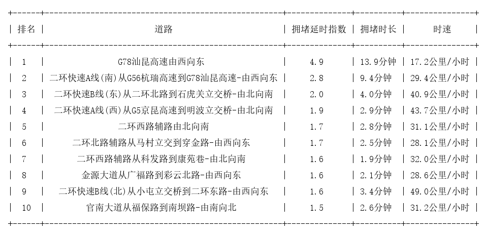 01月09日08时, 昆明早高峰路况