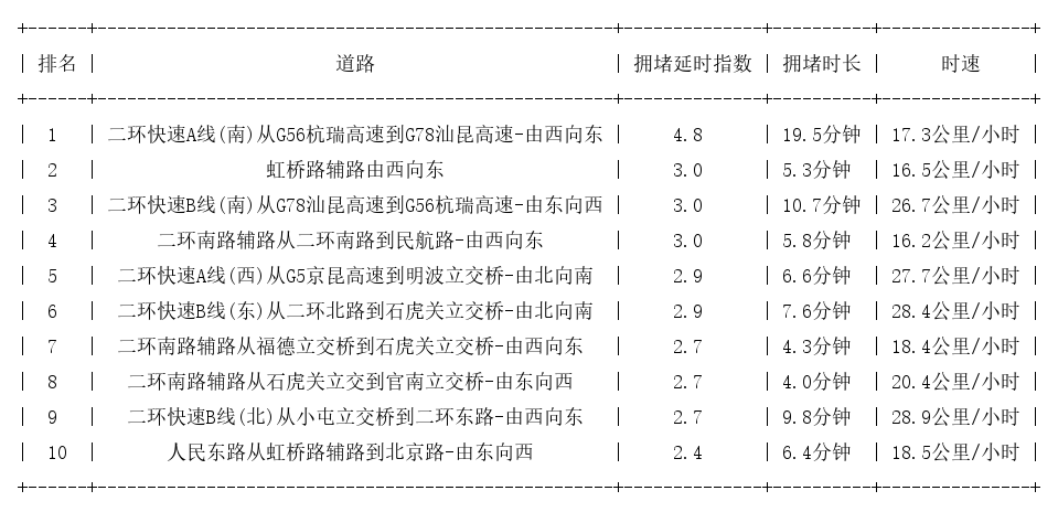 01月09日09时, 昆明早高峰路况