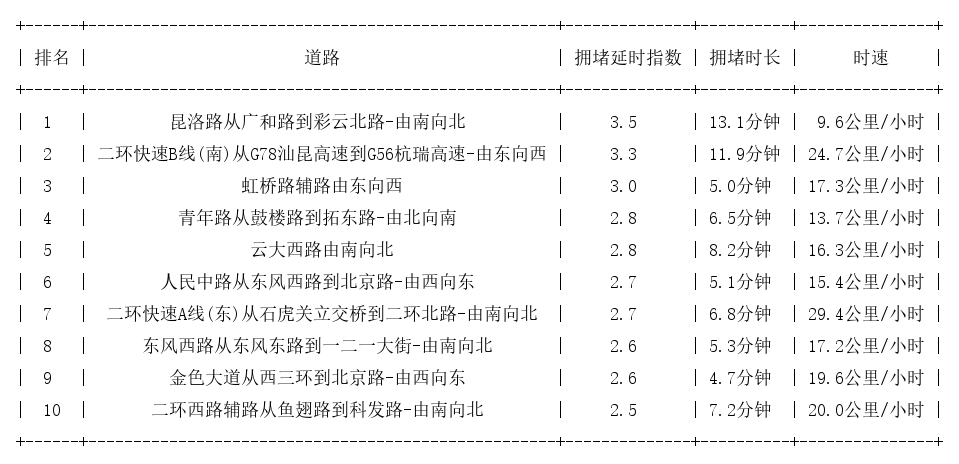 01月09日18时, 昆明晚高峰路况