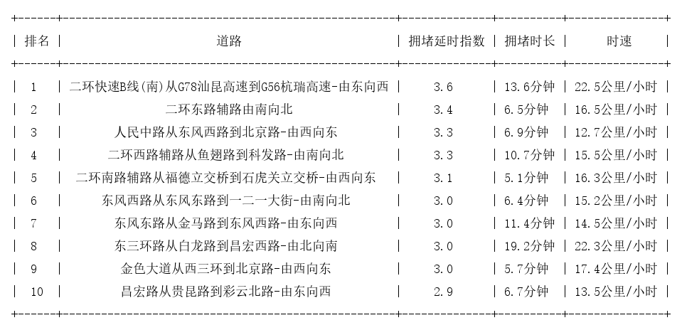 01月09日19时, 昆明晚高峰路况