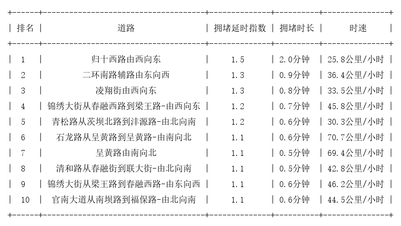 01月10日07时, 昆明早高峰路况