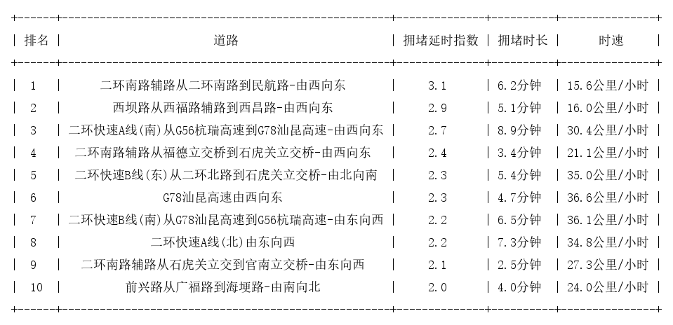 01月10日09时, 昆明早高峰路况