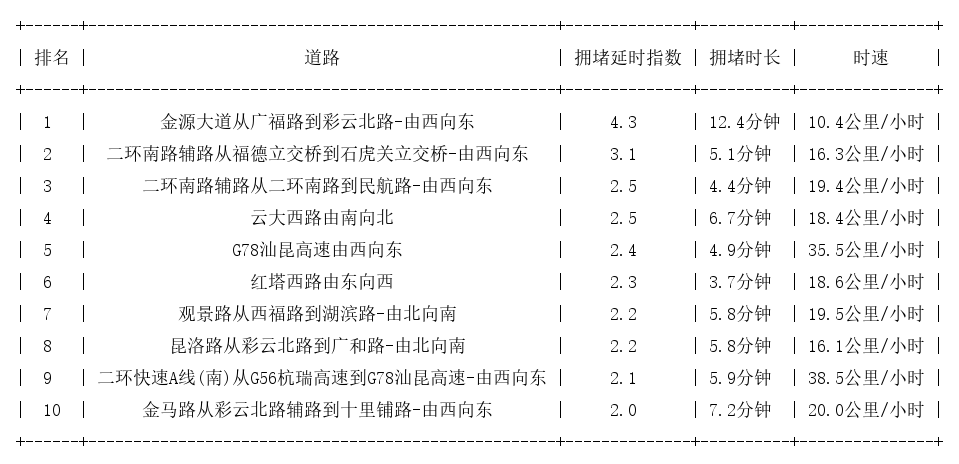 01月10日17时, 昆明晚高峰路况