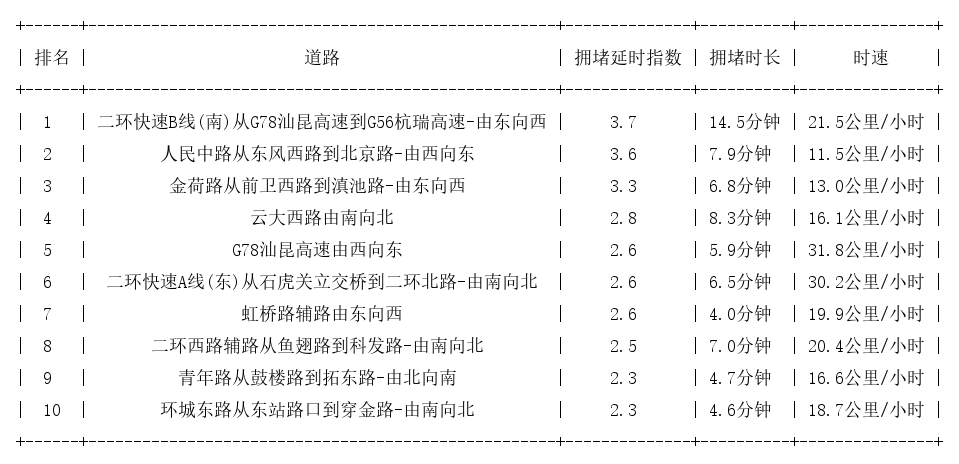 01月10日18时, 昆明晚高峰路况