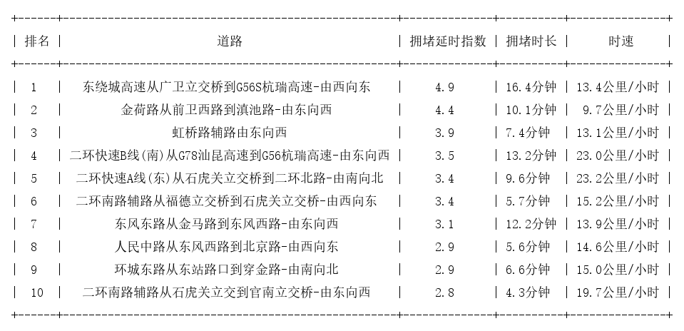 01月10日19时, 昆明晚高峰路况