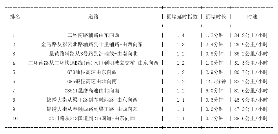 01月11日07时, 昆明早高峰路况