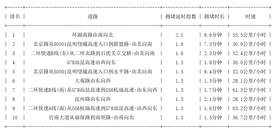 01月11日08时, 昆明早高峰路况
