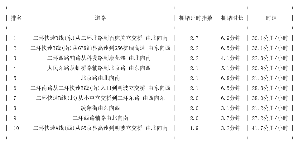 01月11日09时, 昆明早高峰路况