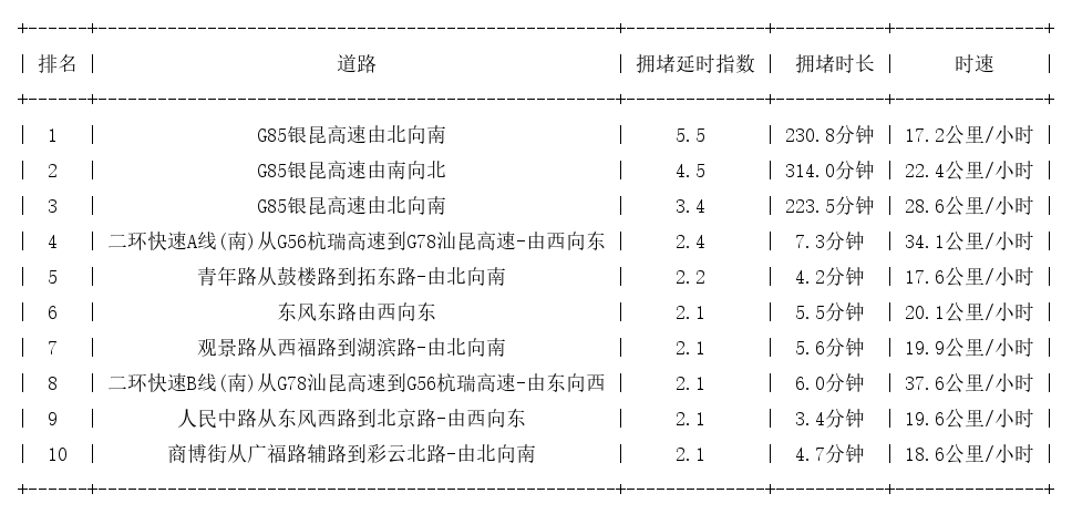 01月11日17时, 昆明晚高峰路况
