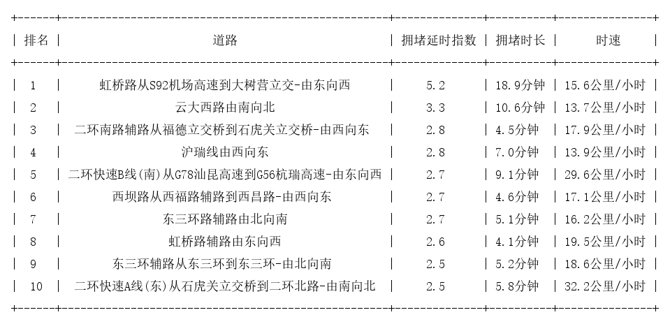 01月11日18时, 昆明晚高峰路况