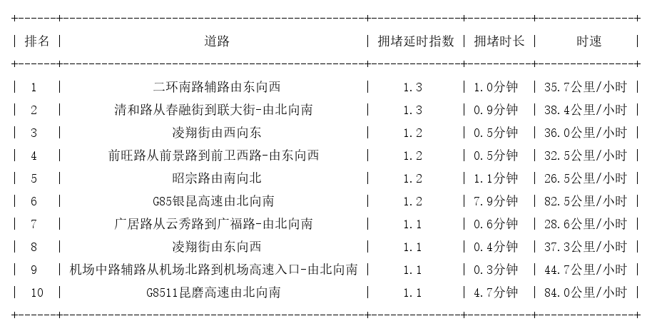 01月12日07时, 昆明早高峰路况