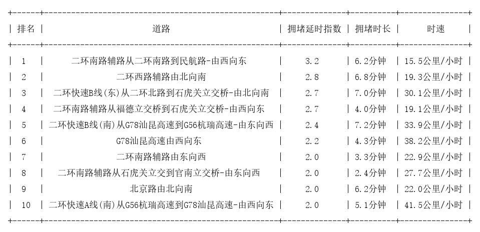 01月12日09时, 昆明早高峰路况
