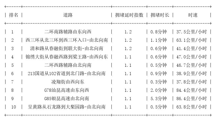 01月13日07时, 昆明早高峰路况
