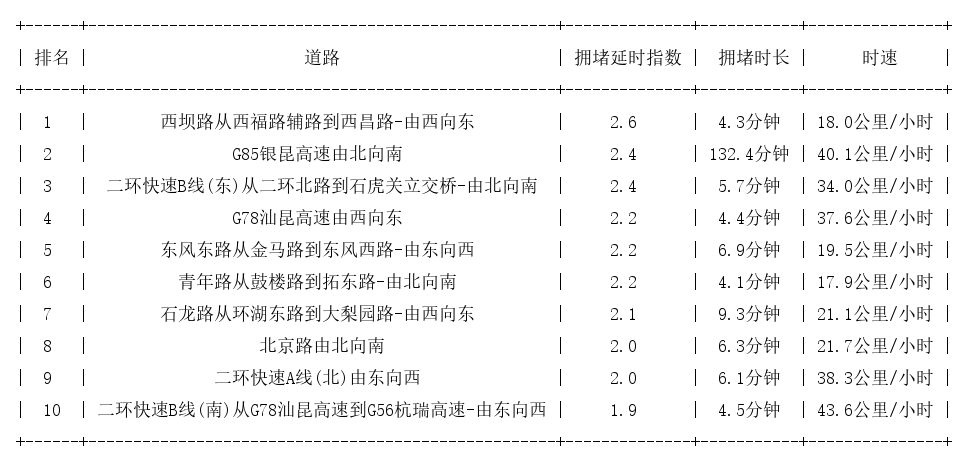 01月13日09时, 昆明早高峰路况