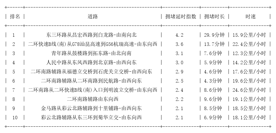 01月13日17时, 昆明晚高峰路况