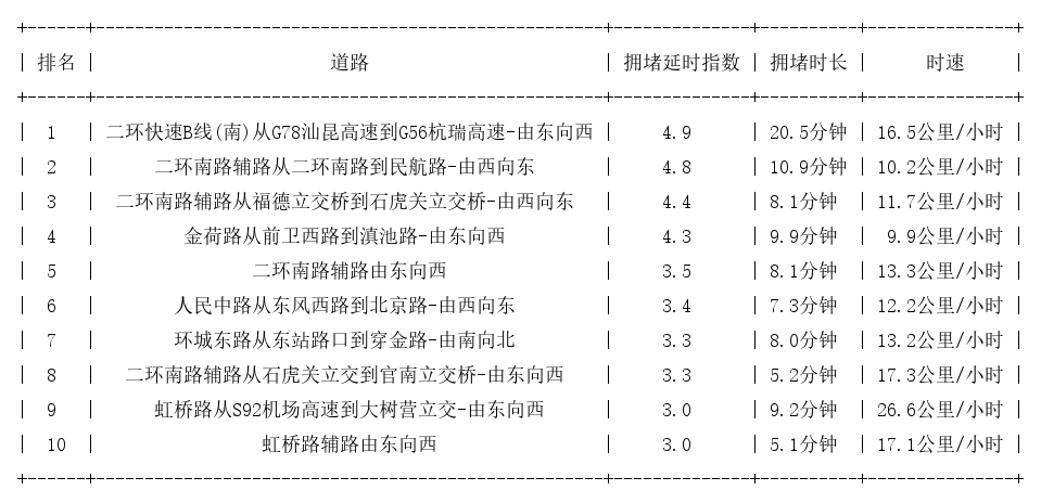 01月13日18时, 昆明晚高峰路况
