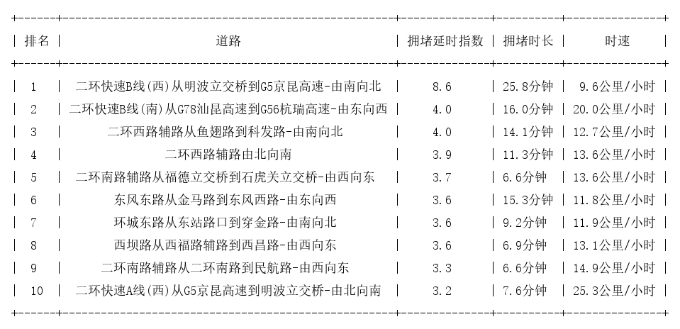 01月13日19时, 昆明晚高峰路况