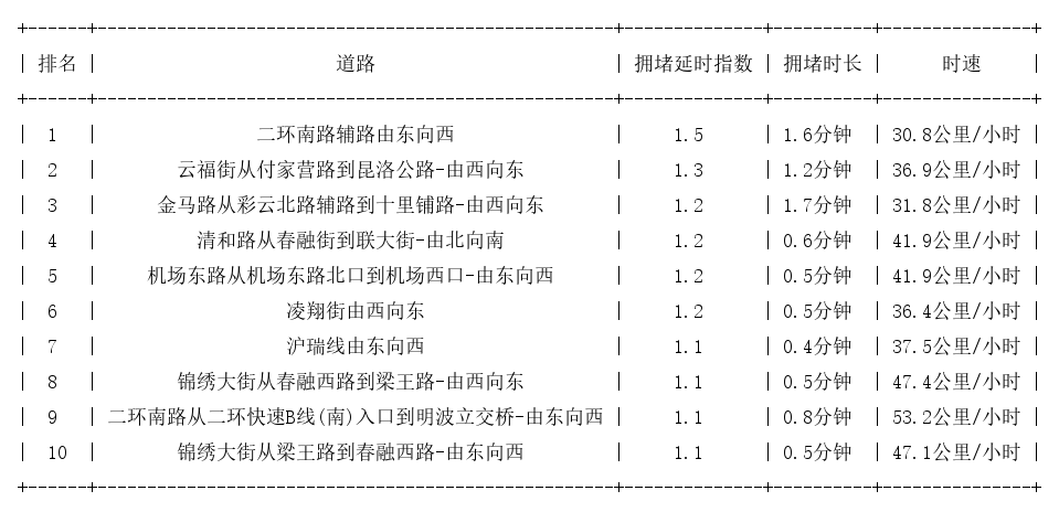 01月14日07时, 昆明早高峰路况