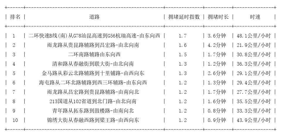 01月14日08时, 昆明早高峰路况