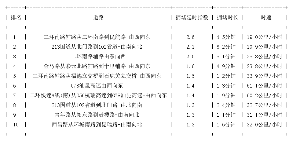 01月14日09时, 昆明早高峰路况