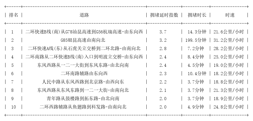 01月14日18时, 昆明晚高峰路况