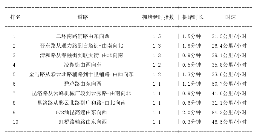 01月15日07时, 昆明早高峰路况