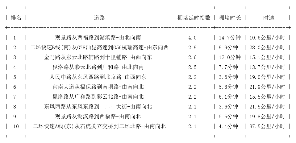 01月15日17时, 昆明晚高峰路况