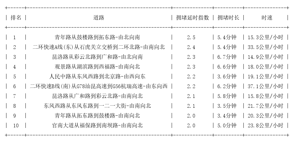01月15日18时, 昆明晚高峰路况