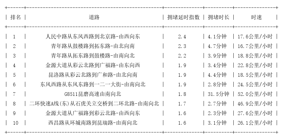 01月15日19时, 昆明晚高峰路况