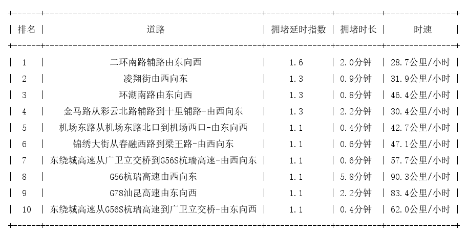 01月16日07时, 昆明早高峰路况