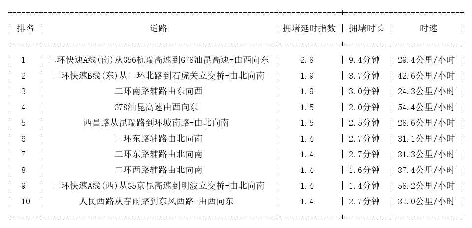 01月16日08时, 昆明早高峰路况