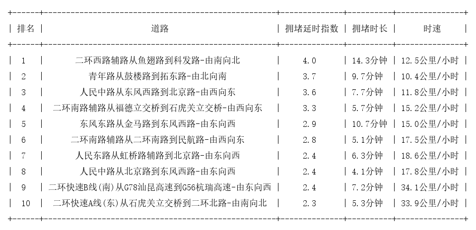 01月16日17时, 昆明晚高峰路况